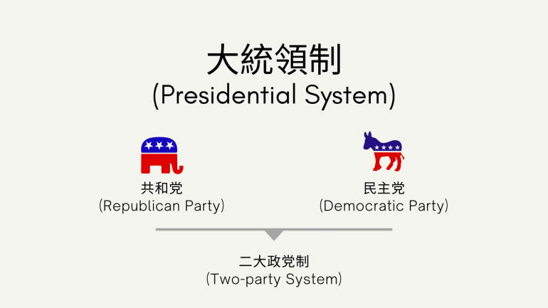 大統領制,二大政党制,共和党,民主党