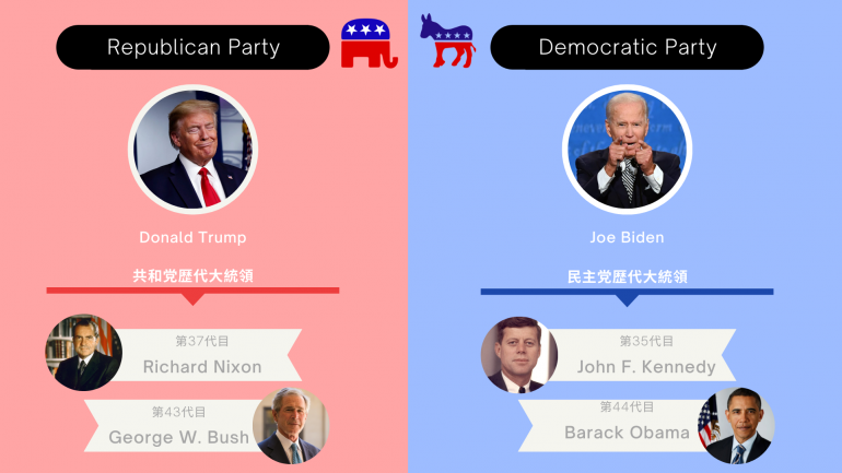 投票,ドナルドトランプ,ジョーバイデン,共和党,民主党