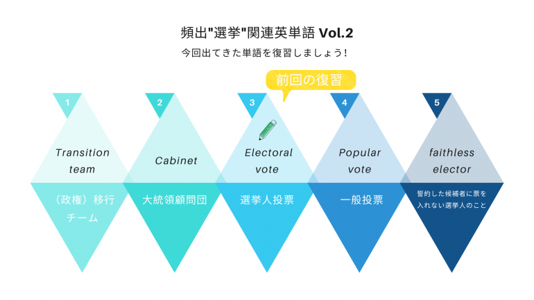 アメリカ大統領選挙,英単語,政治英語,選挙英語,英語学習